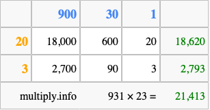 Calculate 931 times 23 using the box method