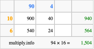 Calculate 94 times 16 using the box method