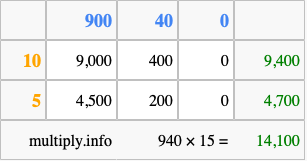 Calculate 940 times 15 using the box method