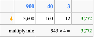 Calculate 943 times 4 using the box method