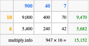 Calculate 947 times 16 using the box method