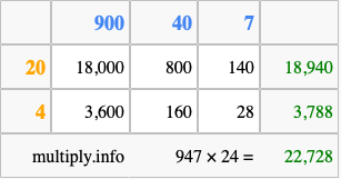 Calculate 947 times 24 using the box method