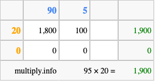 Calculate 95 times 20 using the box method