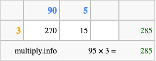 Calculate 95 times 3 using the box method