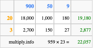 Calculate 959 times 23 using the box method