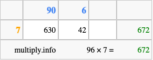 Calculate 96 times 7 using the box method