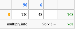 Calculate 96 times 8 using the box method