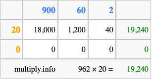 Calculate 962 times 20 using the box method