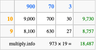 Calculate 973 times 19 using the box method