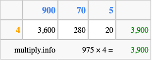 Calculate 975 times 4 using the box method