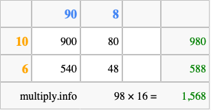 Calculate 98 times 16 using the box method