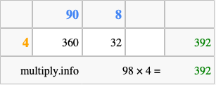 Calculate 98 times 4 using the box method