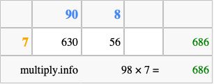 Calculate 98 times 7 using the box method