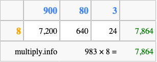 Calculate 983 times 8 using the box method