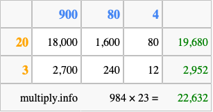 Calculate 984 times 23 using the box method