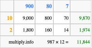Calculate 987 times 12 using the box method