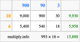 Calculate 993 times 16 using the box method