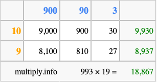 Calculate 993 times 19 using the box method