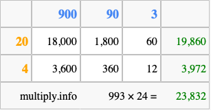 Calculate 993 times 24 using the box method