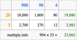 Calculate 994 times 23 using the box method