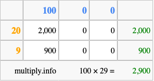 Calculate 100 times 29 using the box method