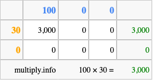 Calculate 100 times 30 using the box method