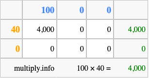 Calculate 100 times 40 using the box method