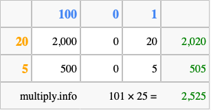 Calculate 101 times 25 using the box method