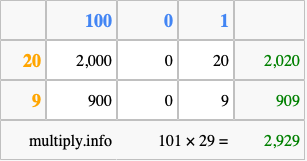 Calculate 101 times 29 using the box method