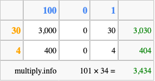 Calculate 101 times 34 using the box method