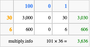 Calculate 101 times 36 using the box method