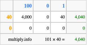 Calculate 101 times 40 using the box method