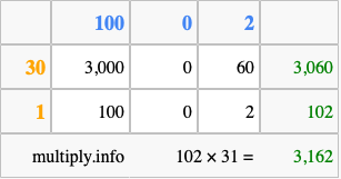 Calculate 102 times 31 using the box method