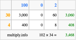 Calculate 102 times 34 using the box method