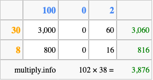 Calculate 102 times 38 using the box method