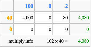 Calculate 102 times 40 using the box method