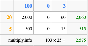 Calculate 103 times 25 using the box method