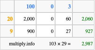Calculate 103 times 29 using the box method