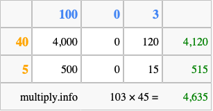 Calculate 103 times 45 using the box method