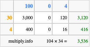 Calculate 104 times 34 using the box method