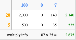 Calculate 107 times 25 using the box method