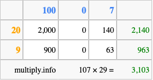 Calculate 107 times 29 using the box method