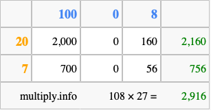 Calculate 108 times 27 using the box method