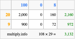 Calculate 108 times 29 using the box method