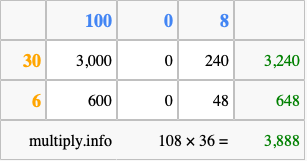 Calculate 108 times 36 using the box method