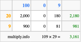 Calculate 109 times 29 using the box method