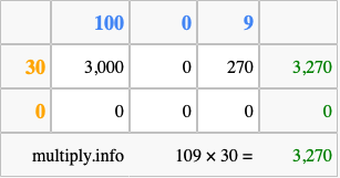 Calculate 109 times 30 using the box method
