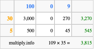Calculate 109 times 35 using the box method