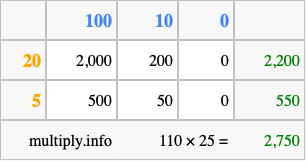 Calculate 110 times 25 using the box method