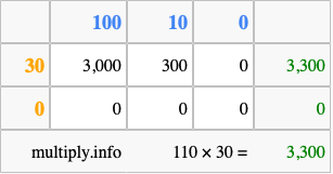 Calculate 110 times 30 using the box method